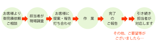 御見積から完工までの流れフロー