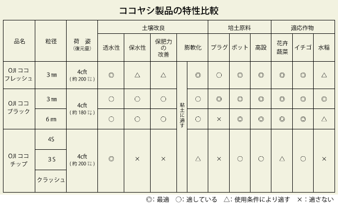 ココヤシ製品の特性比較