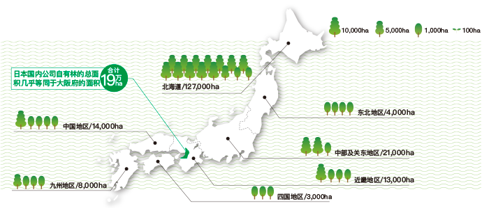 日本国内公司自有林的总面积几乎等同于大阪府的面积 Total 19万 ha  北海道/126,600ha  东北地区/3,900ha  中部及关东地区/21,200ha  近畿地区/12,700ha  中国地区/13,800ha  四国地区/3,000ha  九州地区/7,600ha